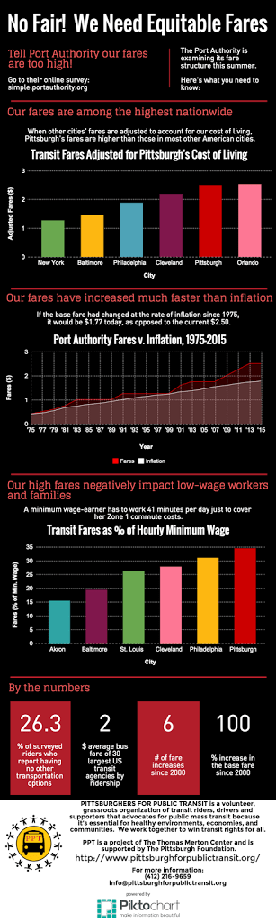 Online 2BInfographic 2BCharts 2B 25286 2529 - Tell Port Authority you want fair transit fares!